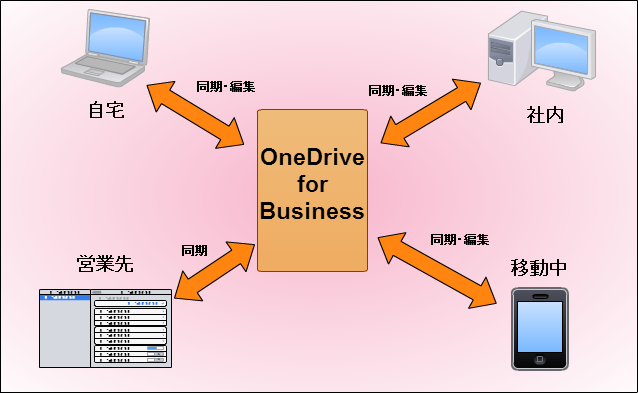 OneDrive for Business のイメージ