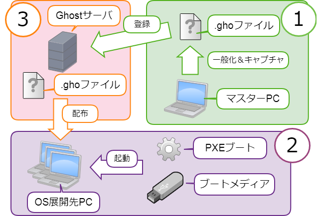 Symantec Ghost
