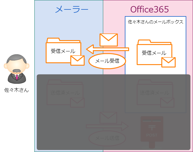 メール受信のイメージ