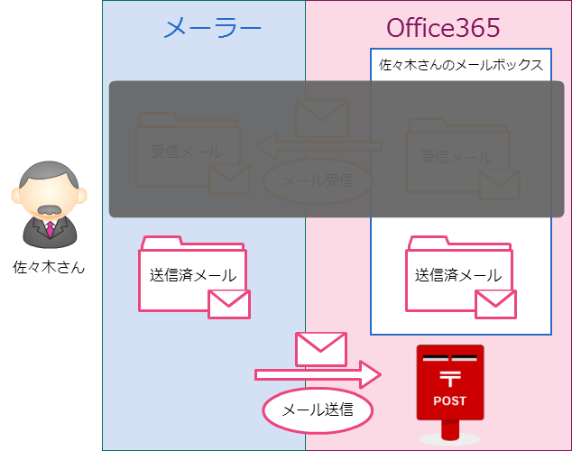 メール送信のイメージ