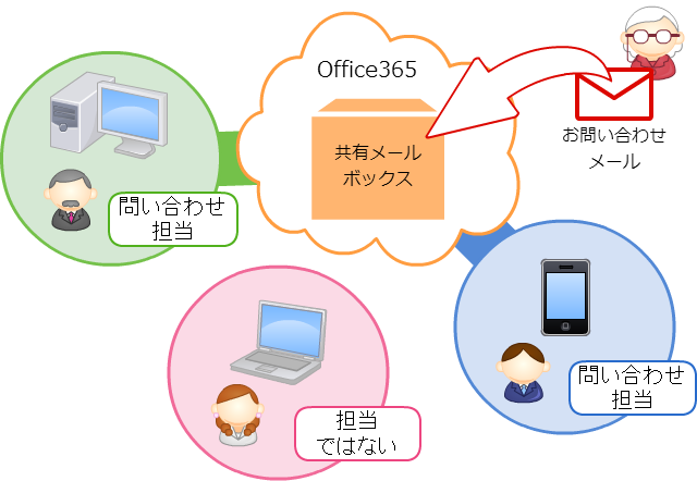 共有メールボックスのイメージ