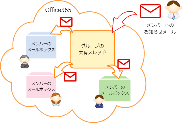 グループの共有スレッドのイメージ