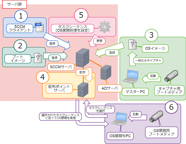 OS展開の全体像