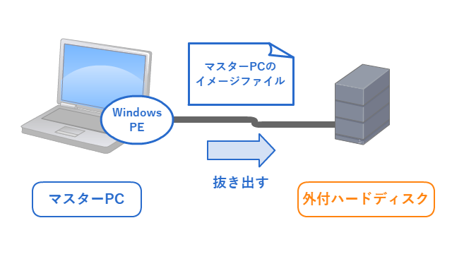マスターPCのイメージファイルを抜き出す図