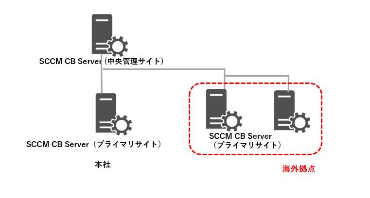 中央管理サイト