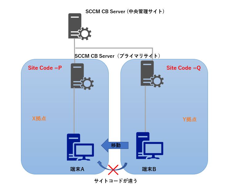 サイトを移動する