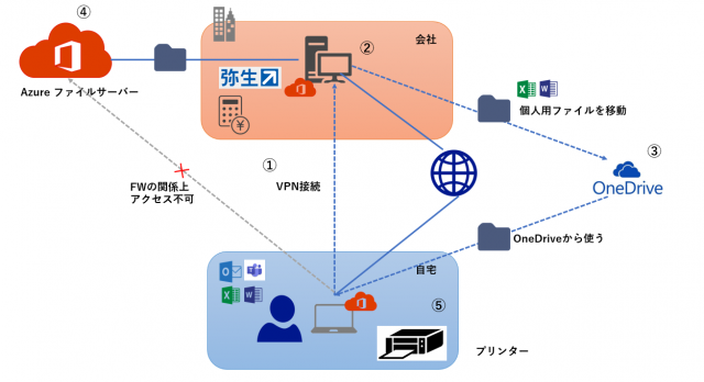 ネットワーク構成