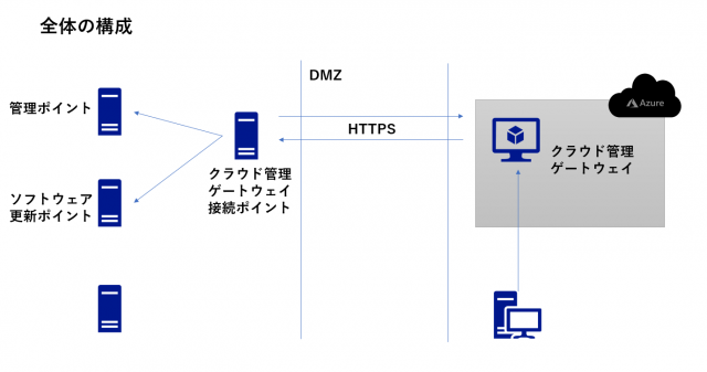 クラウド管理ゲートウェイのインストール方法