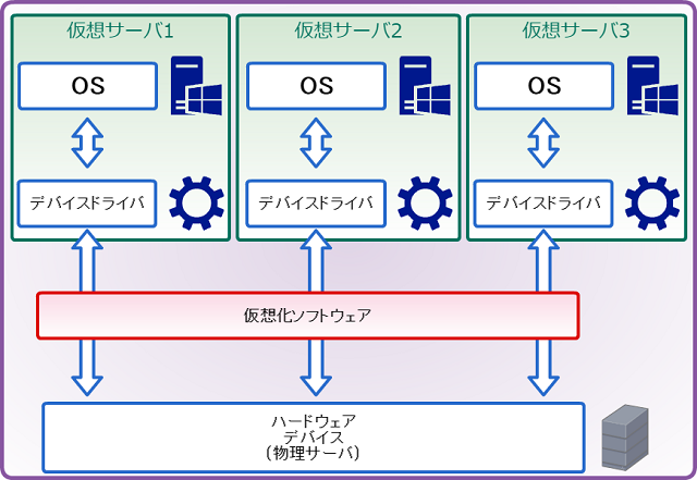 仮想化のメリット