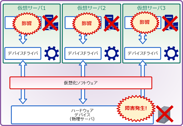 仮想化のデメリット