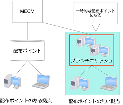 ブランチキャッシュの仕組み