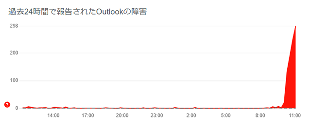 過去24時間で報告されたOutlookの障害