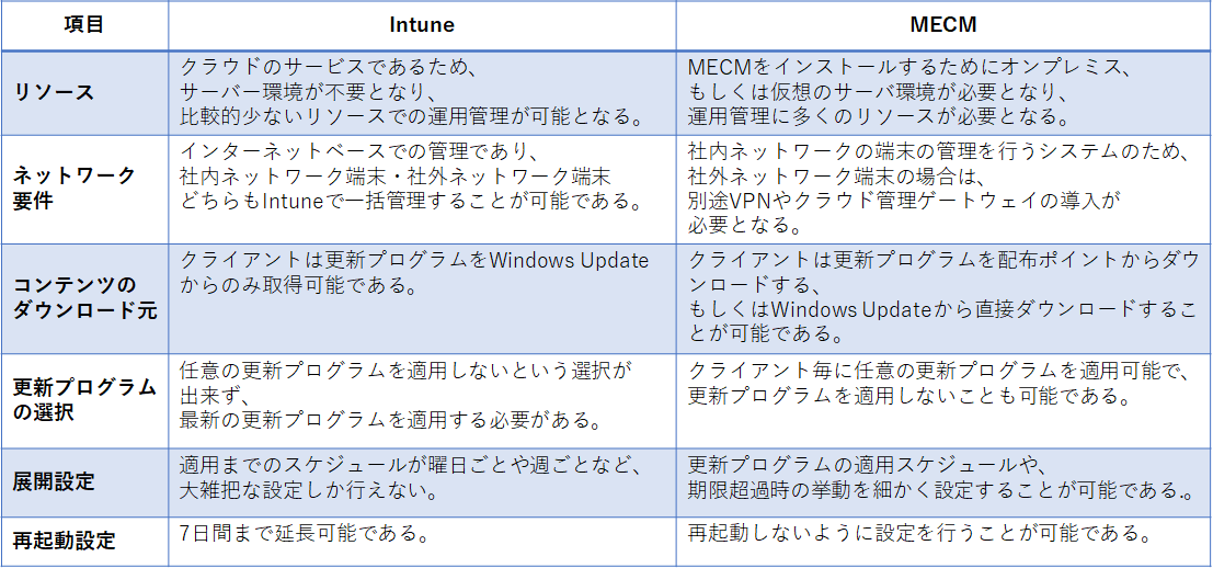 IntuneとMECMの比較表
