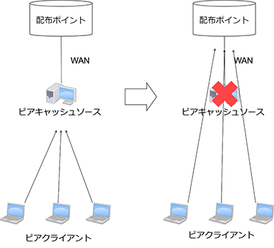 ピアキャッシュソース
