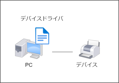デバイスドライバ