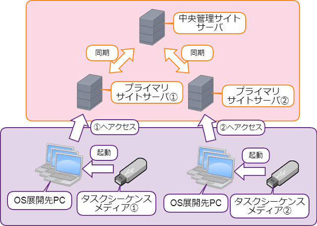 中央管理サイト・プライマリサイト