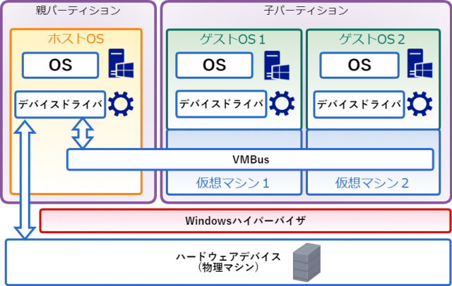 Hyper-V