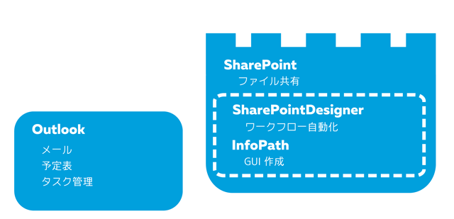 2016年までのOffice365
