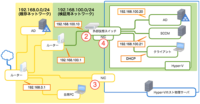 ネットワーク図