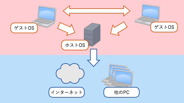 NATネットワーク