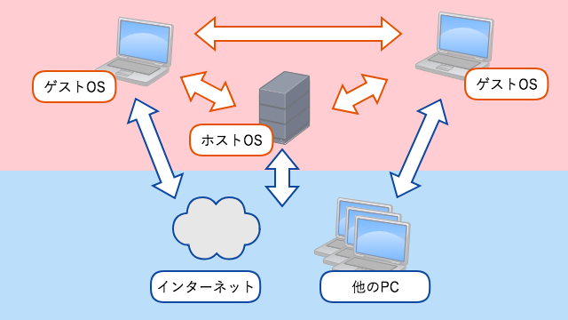 ブリッジアダプター