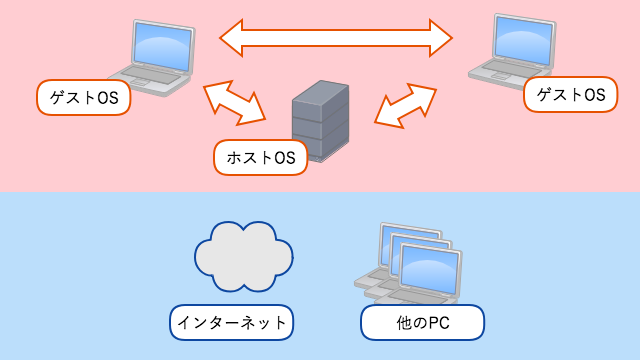 ホストオンリーアダプタ