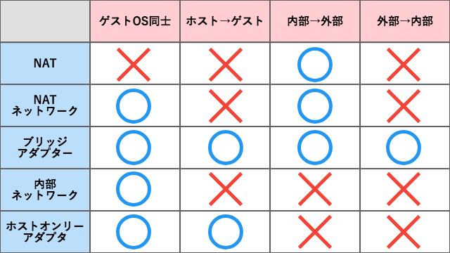 ネットワークアダプタの種類