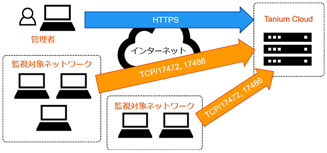 インターネット経由