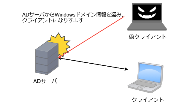 NTLM攻撃のしくみ