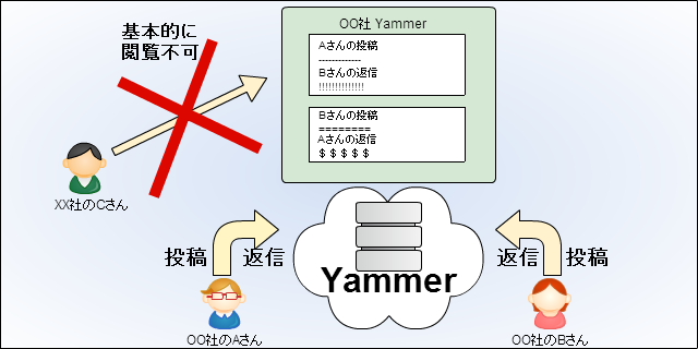 Yammerのイメージ