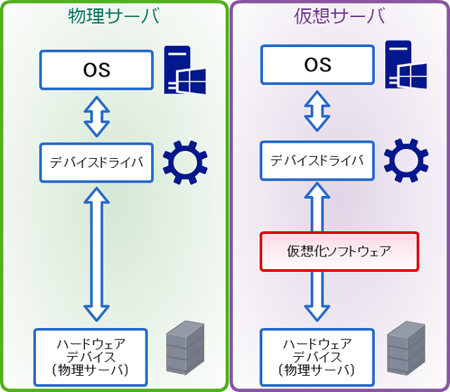 仮想化サーバの仕組み