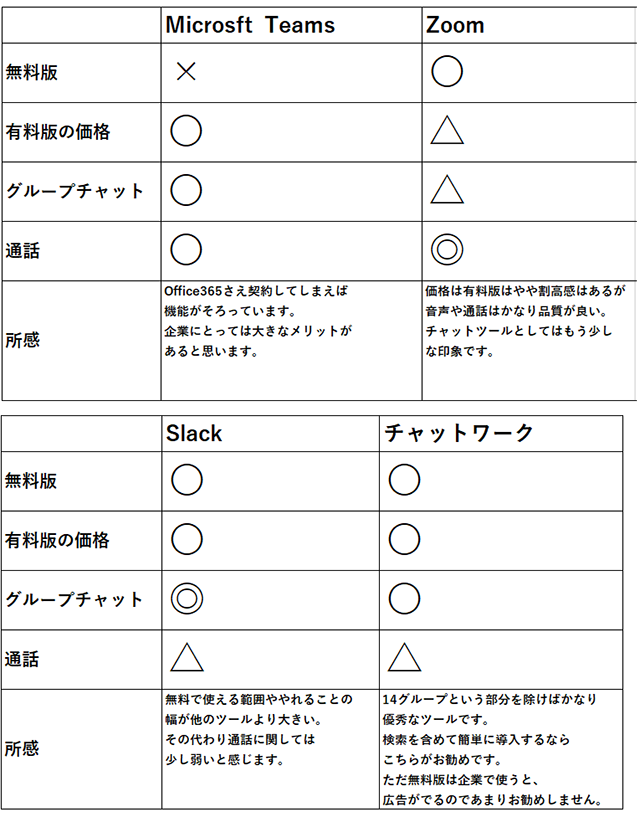 リモートワークツール比較 Zoom Slackにする前にoffice365のteamsを検討しよう アーザスblogアーザスblog