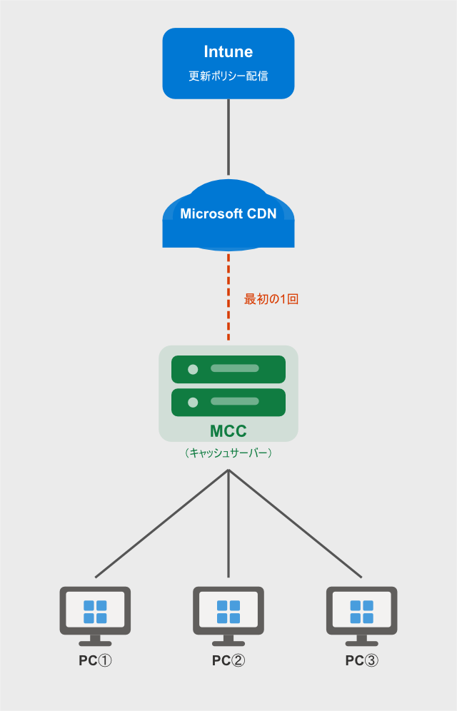 MCCの場合