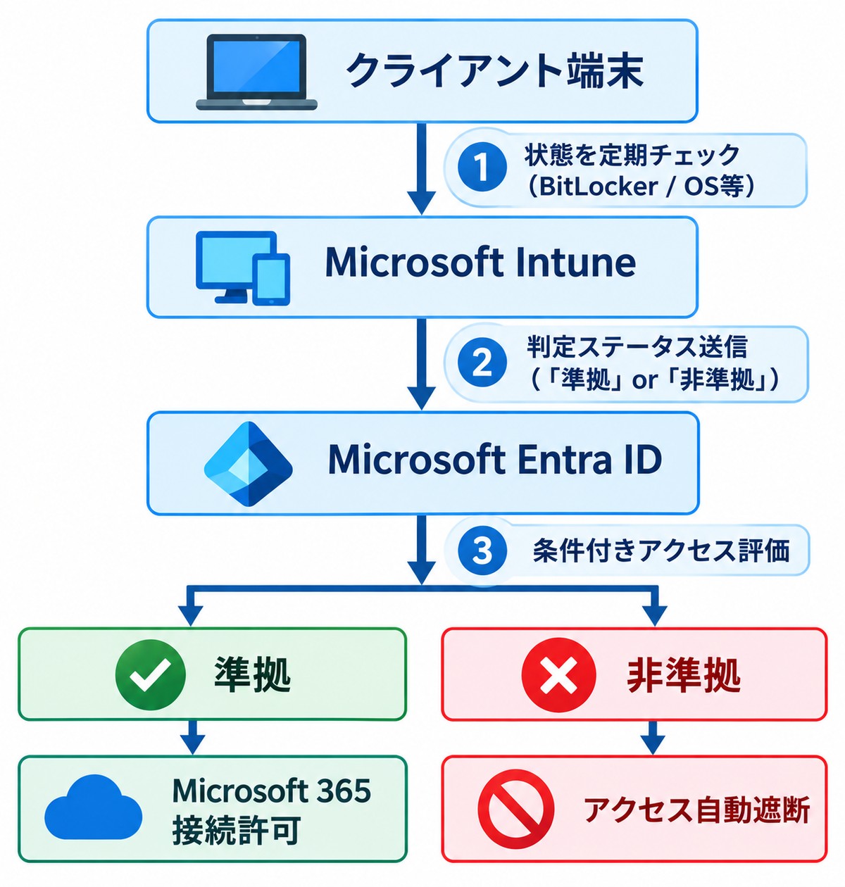 条件付きアクセス(Conditional Access)との連携の仕組み