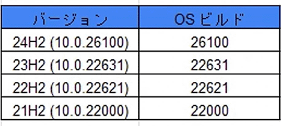 Windows 11のバージョンごとのビルド番号