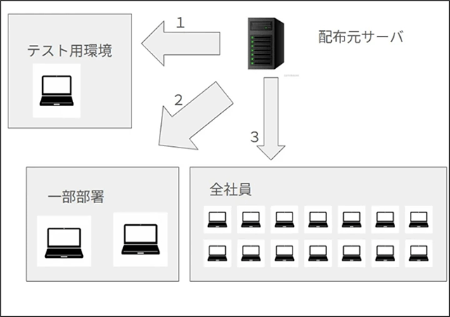 MCMでの段階的な配布の様子